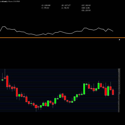 Monthly charts share PDD Pinduoduo Inc. USA Stock exchange 