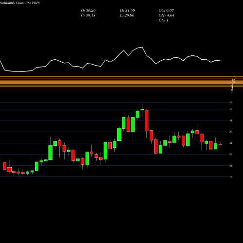 Monthly charts share PDFS PDF Solutions, Inc. USA Stock exchange 