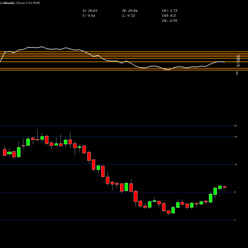 Monthly charts share PDM Piedmont Office Realty Trust, Inc. USA Stock exchange 