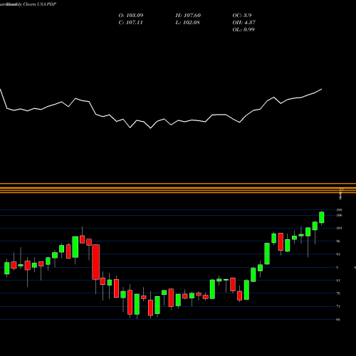 Monthly charts share PDP Invesco DWA Momentum ETF USA Stock exchange 