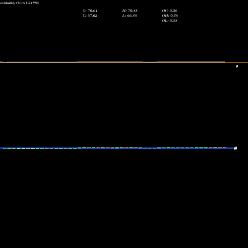Monthly charts share PDS Precision Drilling Corporation USA Stock exchange 