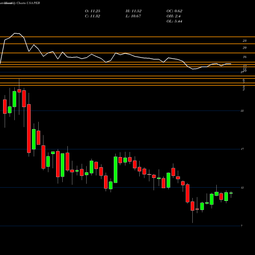 Monthly charts share PEB Pebblebrook Hotel Trust USA Stock exchange 