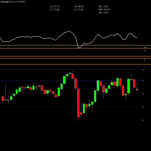 Monthly charts share PEBK Peoples Bancorp Of North Carolina, Inc. USA Stock exchange 