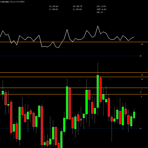 Monthly charts share PEBO Peoples Bancorp Inc. USA Stock exchange 