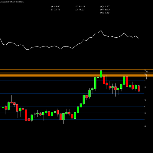 Monthly charts share PEG Public Service Enterprise Group Incorporated USA Stock exchange 