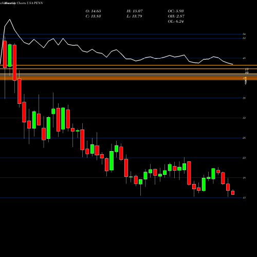 Monthly charts share PENN Penn National Gaming, Inc. USA Stock exchange 