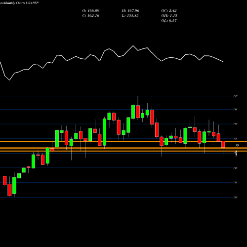 Monthly charts share PEP Pepsico, Inc. USA Stock exchange 