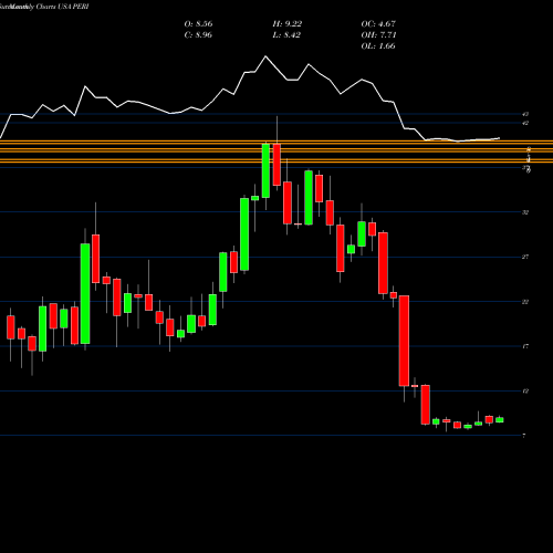 Monthly charts share PERI Perion Network Ltd USA Stock exchange 