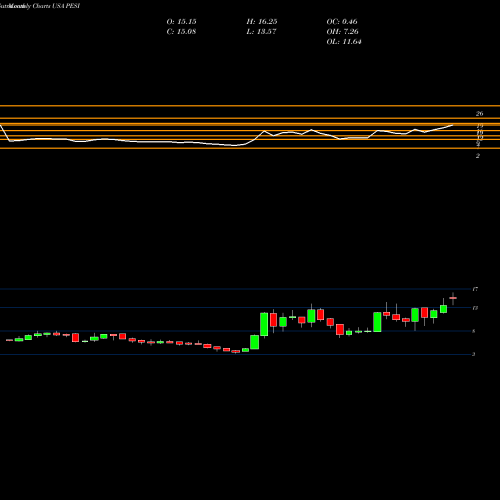 Monthly charts share PESI Perma-Fix Environmental Services, Inc. USA Stock exchange 