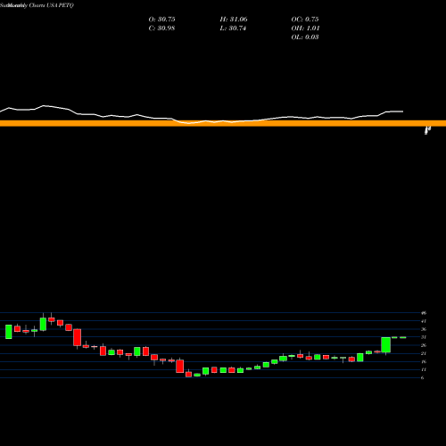 Monthly charts share PETQ PetIQ, Inc. USA Stock exchange 