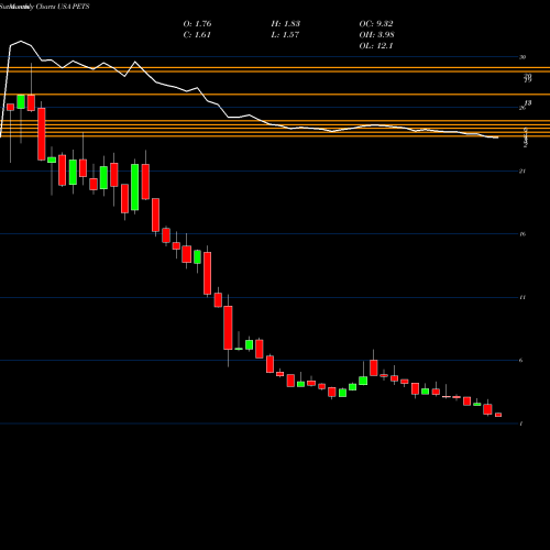 Monthly charts share PETS PetMed Express, Inc. USA Stock exchange 
