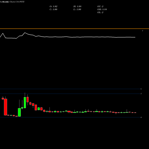 Monthly charts share PETZ TDH Holdings, Inc. USA Stock exchange 