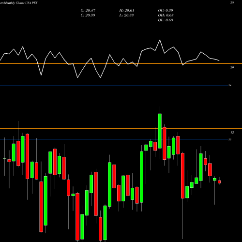 Monthly charts share PEY Invesco High Yield Equity Dividend Achievers ETF USA Stock exchange 