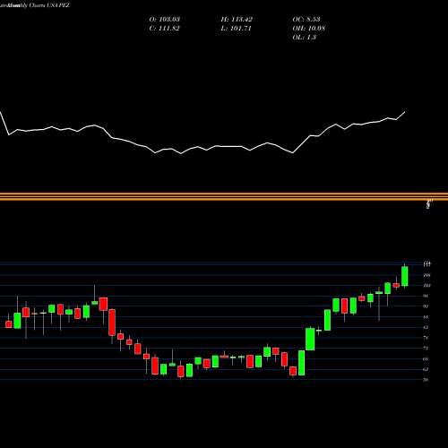 Monthly charts share PEZ Invesco DWA Consumer Cyclicals Momentum ETF USA Stock exchange 