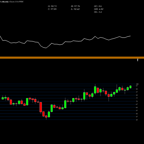 Monthly charts share PFBC Preferred Bank USA Stock exchange 