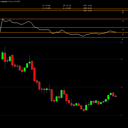 Monthly charts share PFD Flaherty & Crumrine Preferred Income Fund Incorporated USA Stock exchange 