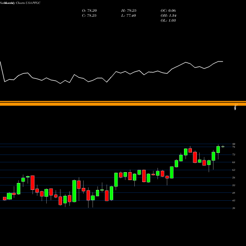 Monthly charts share PFGC Performance Food Group Company USA Stock exchange 