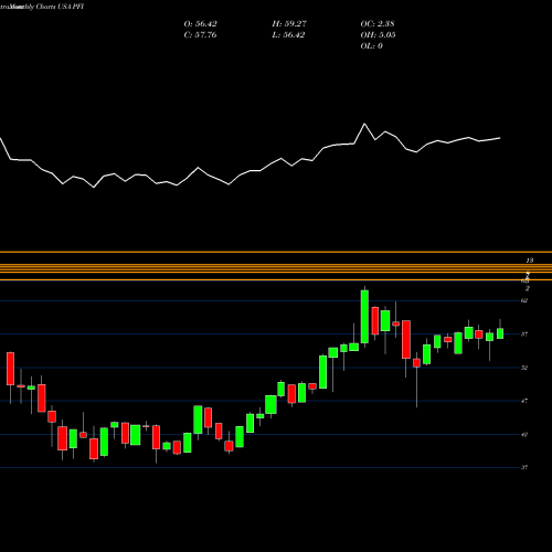 Monthly charts share PFI Invesco DWA Financial Momentum ETF USA Stock exchange 
