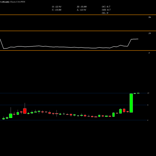 Monthly charts share PFIN P & F Industries, Inc. USA Stock exchange 