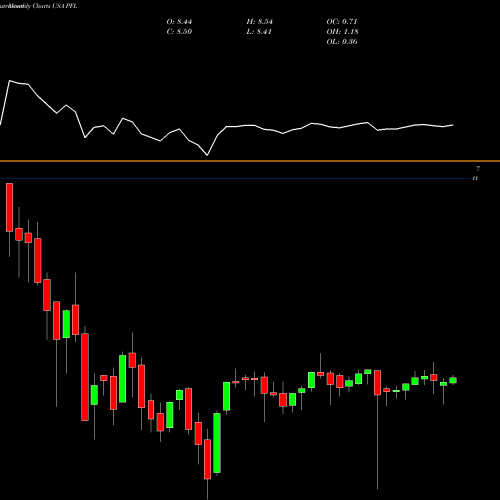 Monthly charts share PFL PIMCO Income Strategy Fund USA Stock exchange 