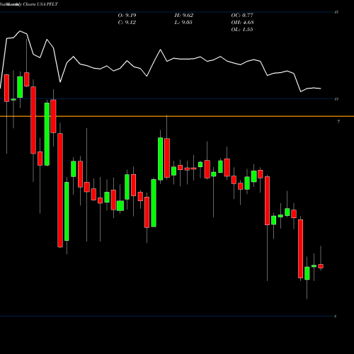 Monthly charts share PFLT PennantPark Floating Rate Capital Ltd. USA Stock exchange 
