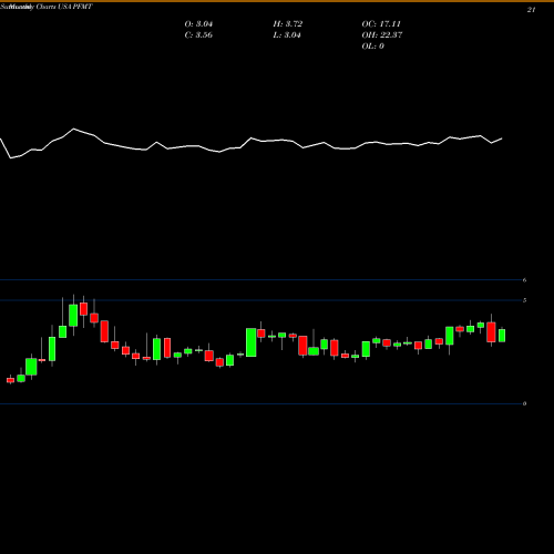 Monthly charts share PFMT Performant Financial Corporation USA Stock exchange 