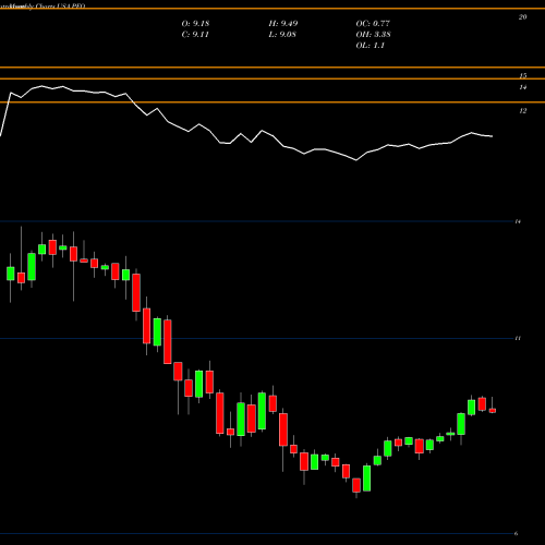 Monthly charts share PFO Flaherty & Crumrine Preferred Income Opportunity Fund Inc USA Stock exchange 