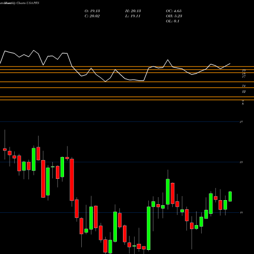 Monthly charts share PFS Provident Financial Services, Inc USA Stock exchange 