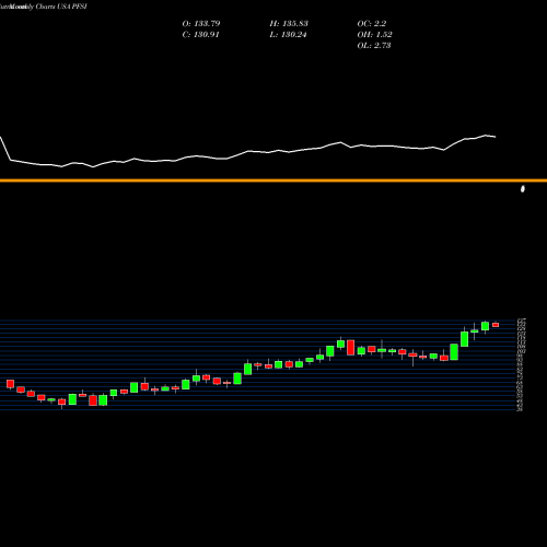 Monthly charts share PFSI PennyMac Financial Services, Inc. USA Stock exchange 