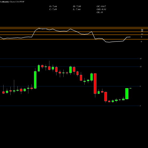 Monthly charts share PFSW PFSweb, Inc. USA Stock exchange 