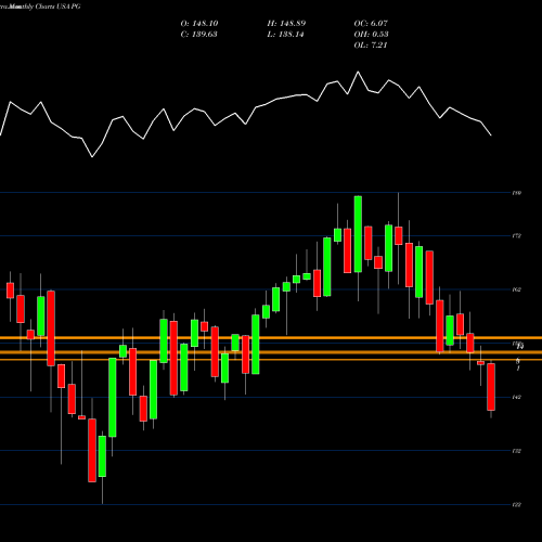 Monthly charts share PG Procter & Gamble Company (The) USA Stock exchange 