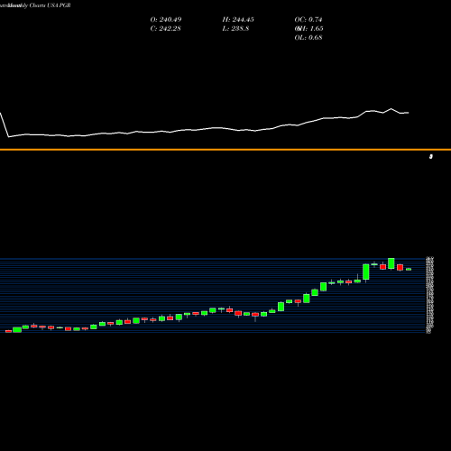 Monthly charts share PGR Progressive Corporation (The) USA Stock exchange 