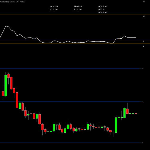 Monthly charts share PGRE Paramount Group, Inc. USA Stock exchange 