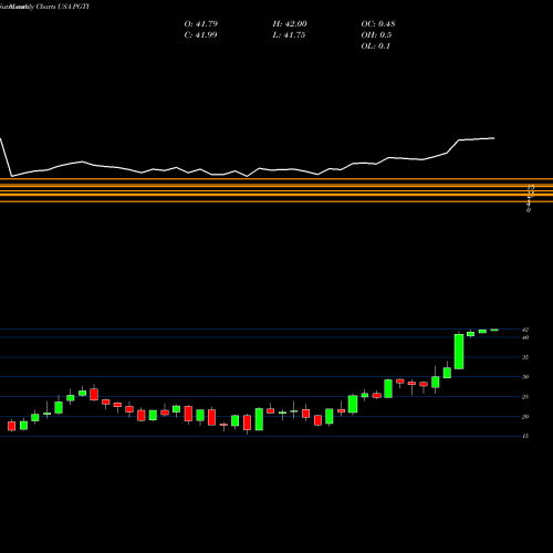 Monthly charts share PGTI PGT Innovations, Inc. USA Stock exchange 