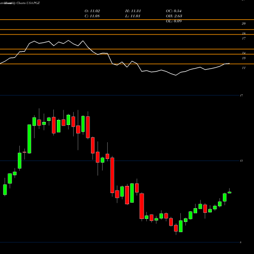 Monthly charts share PGZ Principal Real Estate Income Fund USA Stock exchange 