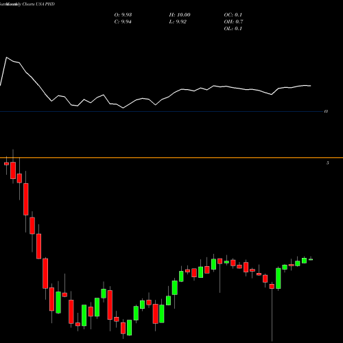 Monthly charts share PHD Pioneer Floating Rate Trust USA Stock exchange 