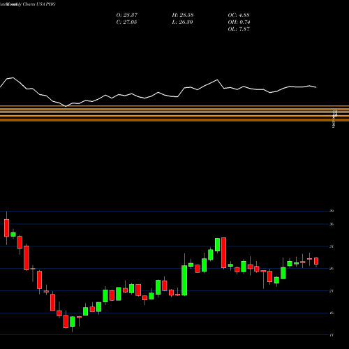 Monthly charts share PHG Koninklijke Philips N.V. USA Stock exchange 