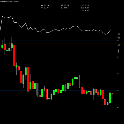 Monthly charts share PHI PLDT Inc. USA Stock exchange 