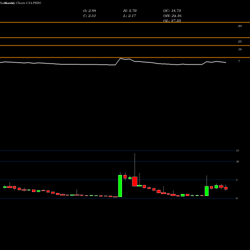 Monthly charts share PHIO Phio Pharmaceuticals Corp. USA Stock exchange 