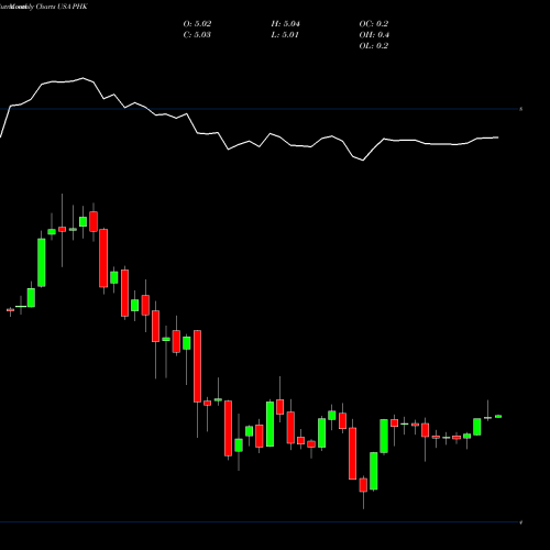 Monthly charts share PHK Pimco High Income Fund USA Stock exchange 