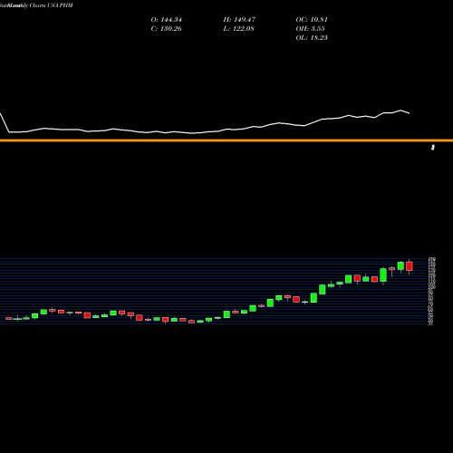 Monthly charts share PHM PulteGroup, Inc. USA Stock exchange 
