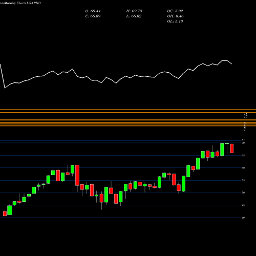 Monthly charts share PHO Invesco Water Resources ETF USA Stock exchange 