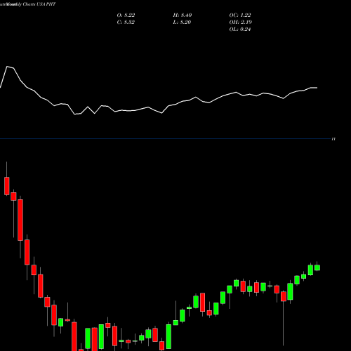 Monthly charts share PHT Pioneer High Income Trust USA Stock exchange 