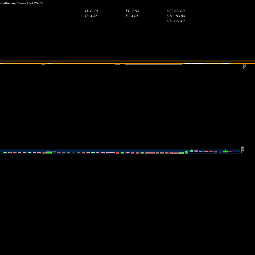 Monthly charts share PHUN Phunware, Inc. USA Stock exchange 