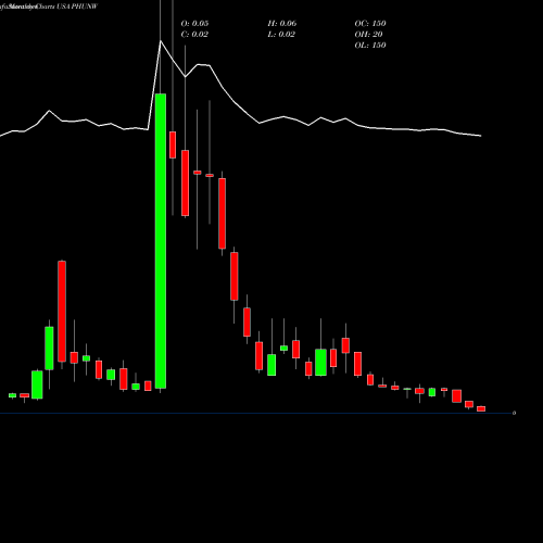 Monthly charts share PHUNW Phunware, Inc. USA Stock exchange 