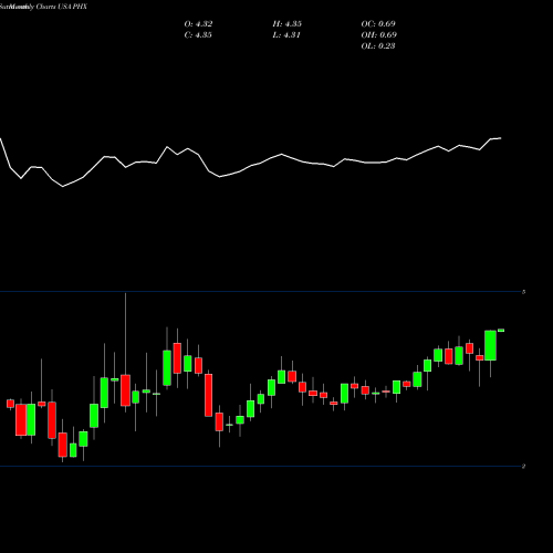 Monthly charts share PHX Panhandle Royalty Company USA Stock exchange 