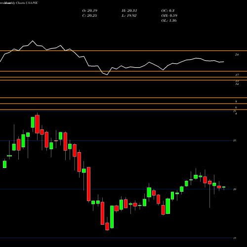 Monthly charts share PIE Invesco DWA Emerging Markets Momentum ETF USA Stock exchange 