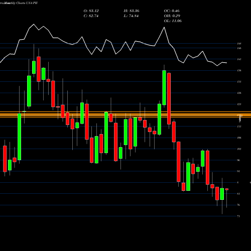 Monthly charts share PII Polaris Industries Inc. USA Stock exchange 