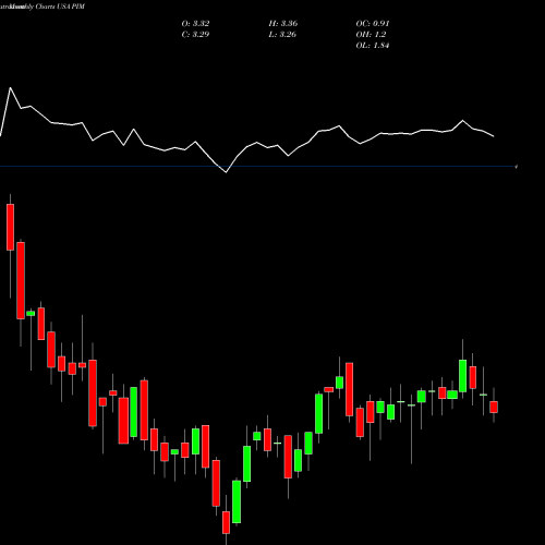 Monthly charts share PIM Putnam Master Intermediate Income Trust USA Stock exchange 