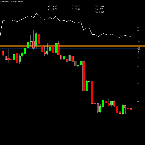 Monthly charts share PINC Premier, Inc. USA Stock exchange 